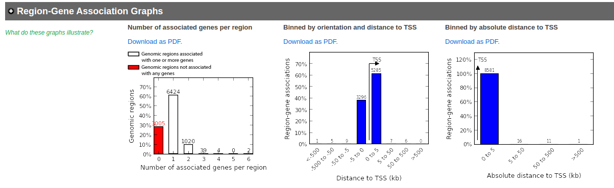 Figure 13 - Proximal Region-gene association graphs