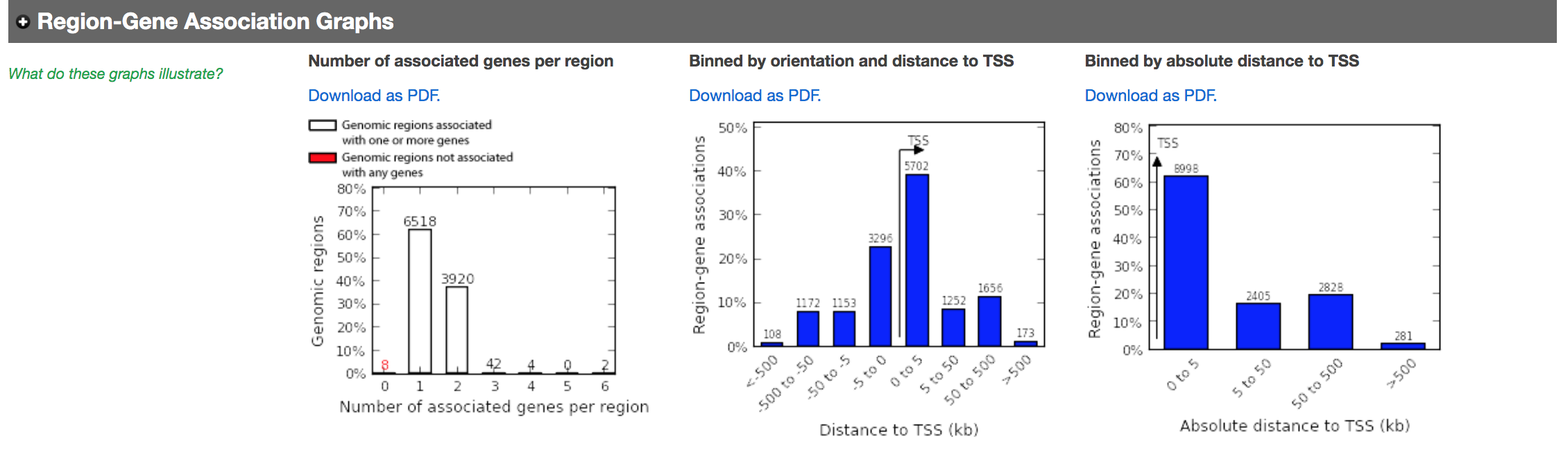 Figure 9 - Region-gene association graphs